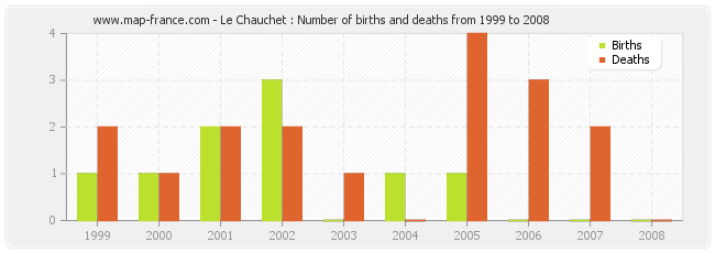 Le Chauchet : Number of births and deaths from 1999 to 2008